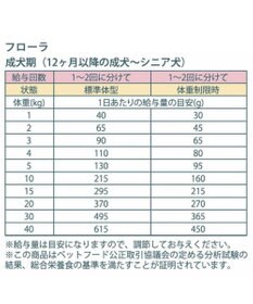 PET PARADISE ≪配合リニューアル≫  ペットパラダイス 国産 ドッグフード ビオキッチン 1kg & フローラ 1kg
