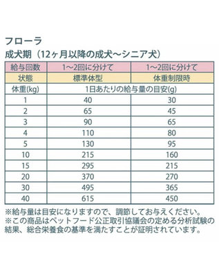 PET PARADISE ≪配合リニューアル≫  ペットパラダイス 国産 ドッグフード ビオキッチン 1kg & フローラ 1kg お試しセット